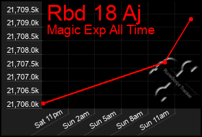 Total Graph of Rbd 18 Aj