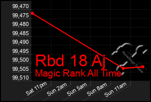 Total Graph of Rbd 18 Aj