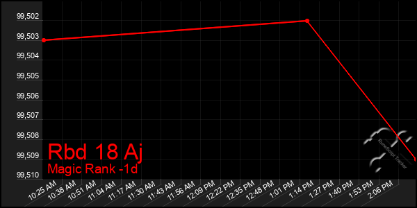 Last 24 Hours Graph of Rbd 18 Aj