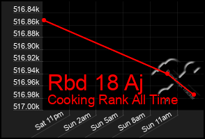 Total Graph of Rbd 18 Aj