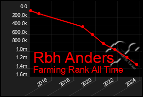 Total Graph of Rbh Anders