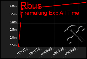 Total Graph of Rbus