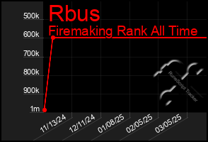 Total Graph of Rbus
