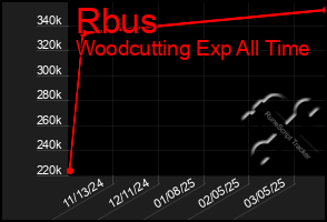 Total Graph of Rbus