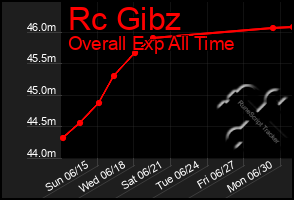 Total Graph of Rc Gibz