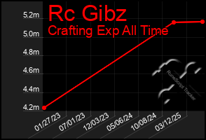 Total Graph of Rc Gibz