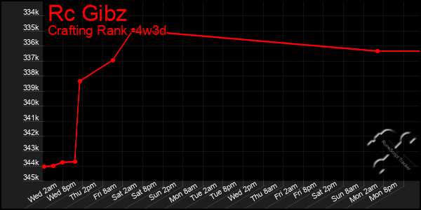Last 31 Days Graph of Rc Gibz