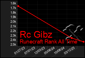 Total Graph of Rc Gibz