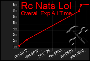 Total Graph of Rc Nats Lol