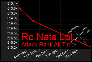 Total Graph of Rc Nats Lol