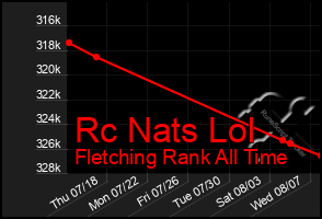 Total Graph of Rc Nats Lol