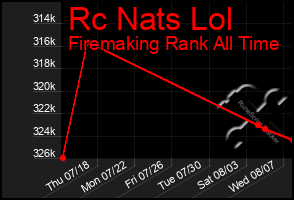 Total Graph of Rc Nats Lol