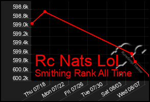 Total Graph of Rc Nats Lol