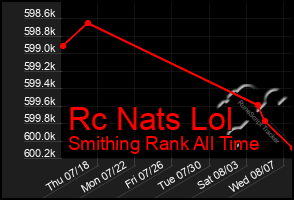 Total Graph of Rc Nats Lol