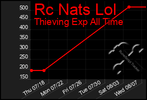 Total Graph of Rc Nats Lol