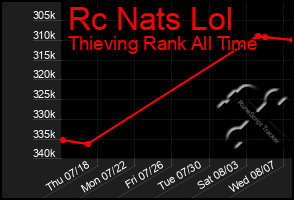 Total Graph of Rc Nats Lol