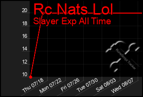 Total Graph of Rc Nats Lol