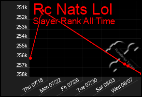 Total Graph of Rc Nats Lol