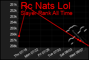 Total Graph of Rc Nats Lol