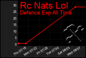 Total Graph of Rc Nats Lol