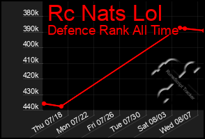 Total Graph of Rc Nats Lol