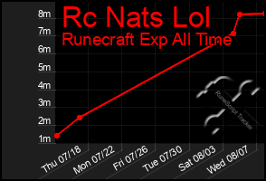 Total Graph of Rc Nats Lol