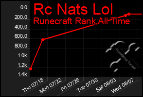 Total Graph of Rc Nats Lol