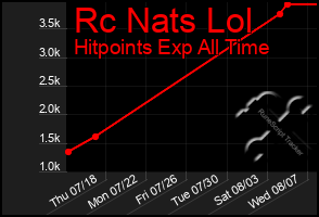 Total Graph of Rc Nats Lol