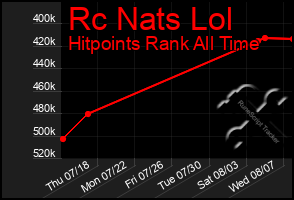 Total Graph of Rc Nats Lol