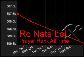 Total Graph of Rc Nats Lol