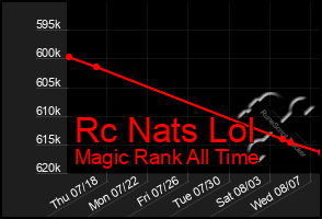 Total Graph of Rc Nats Lol