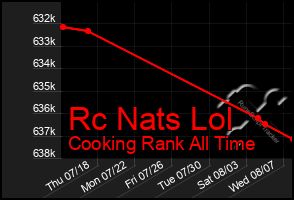 Total Graph of Rc Nats Lol