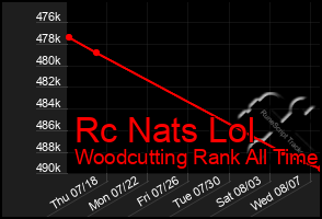 Total Graph of Rc Nats Lol