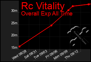 Total Graph of Rc Vitality