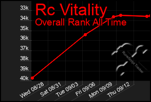 Total Graph of Rc Vitality