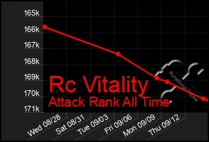 Total Graph of Rc Vitality