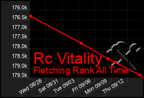 Total Graph of Rc Vitality