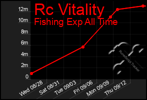 Total Graph of Rc Vitality