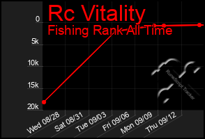 Total Graph of Rc Vitality