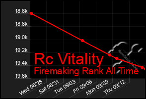 Total Graph of Rc Vitality