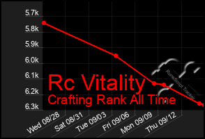 Total Graph of Rc Vitality