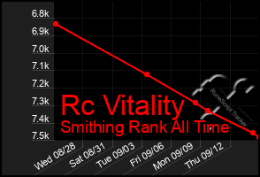 Total Graph of Rc Vitality