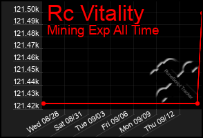 Total Graph of Rc Vitality