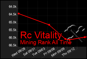 Total Graph of Rc Vitality