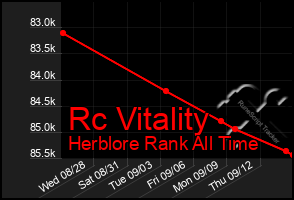 Total Graph of Rc Vitality