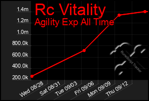 Total Graph of Rc Vitality