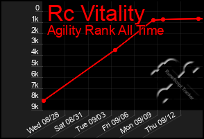 Total Graph of Rc Vitality