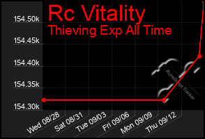 Total Graph of Rc Vitality