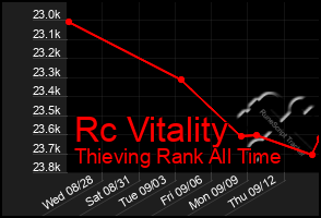 Total Graph of Rc Vitality