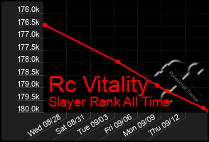 Total Graph of Rc Vitality